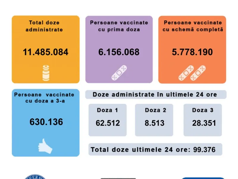 Record de persoane vaccinate anti-COVID cu prima doză: 62.512 în 24 de ore. / Foto: CNCAV