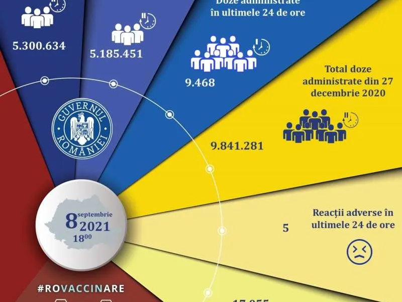 9.468 de persoane vaccinate anti-COVID în ultimele 24 de ore, din care 6.846 cu prima doză. / Foto: CNCAV