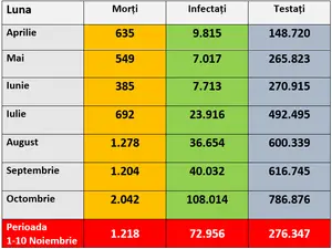 Evoluția pandemiei de COVID 19 în România Sursa: Newsweek România