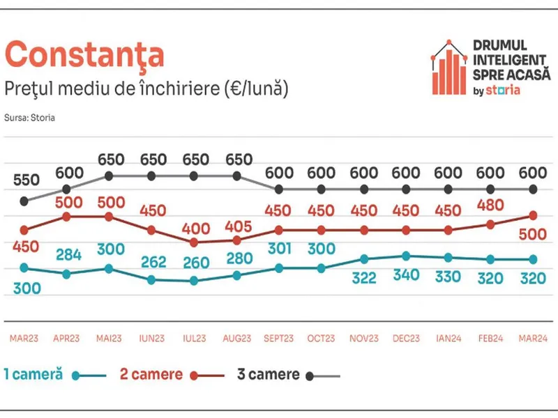 Vești proaste pentru românii care caută să-și închirieze o locuință! Chiriile au „bubuit” cu 17% - Foto: Storia