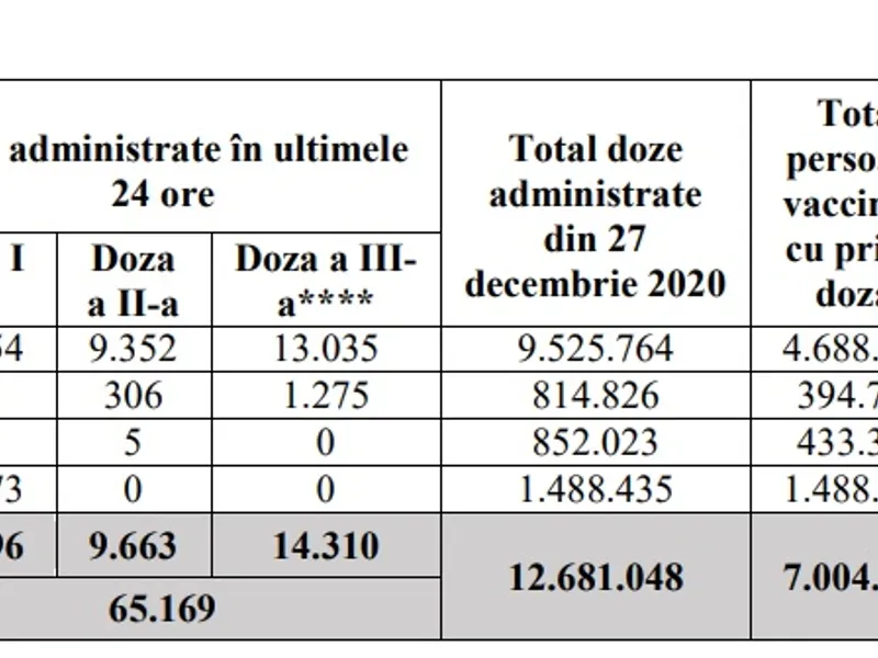 Situația vaccinării în 31 octombrie, ora 17.00. Sursa: CNCAV