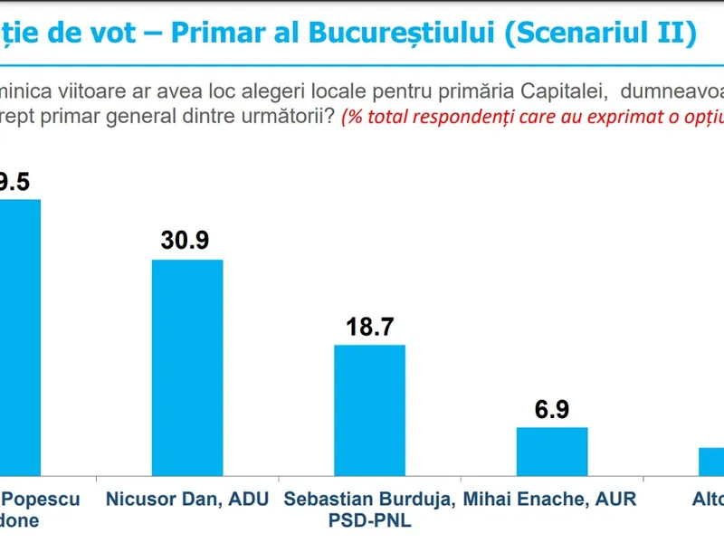 Scenariul 2. Cu cine ar vota bucureștenii dacă ar avea de ales între Nicușor Dan, Sebastian Burduja, Cristian Popescu Piedone și Mihai Enache Foto: INSCOP