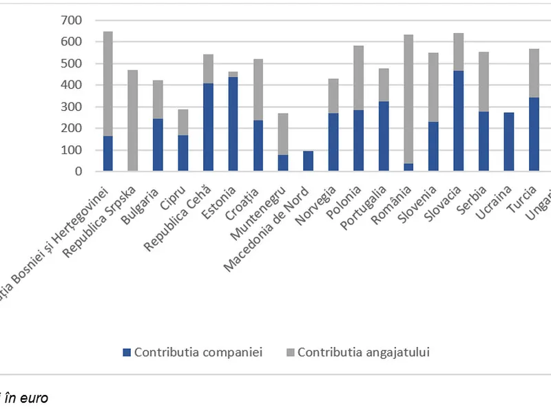 Contribuțiile sociale, asigurări de sănătate și pensii datorate de companie vs angajat. / Foto: Accace