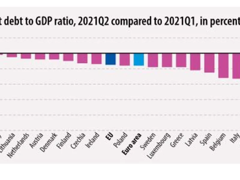 România, printre statele UE cu cel mai ridicat nivel al deficitului guvernamental în T2. / Foto: Eurostat