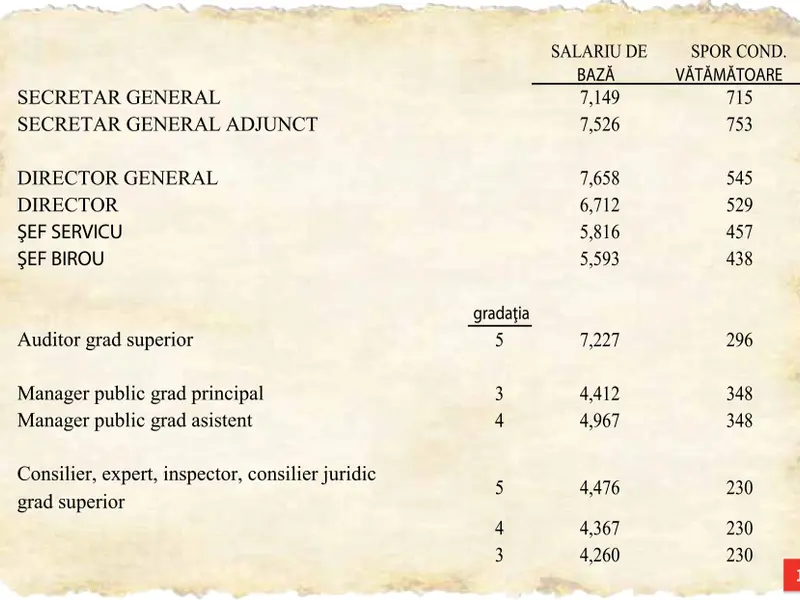 Sporul pentru condiții vătămătoare a fost acordat începând din 2009, în cuantum de 10% din salariu