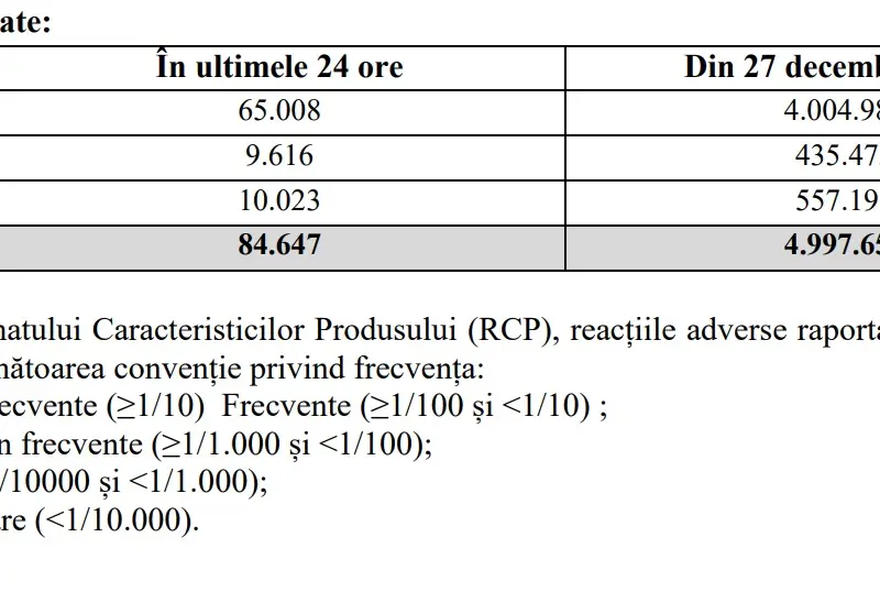 Doze de vaccin administrate până în 27 aprilie