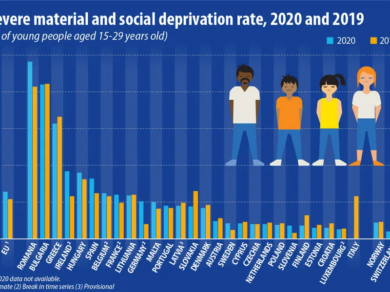 România, pe primul loc în UE la sărăcie și excluziune socială. Tinerii (15-29 ani), cei mai expuși. / Foto: ec.europa.eu