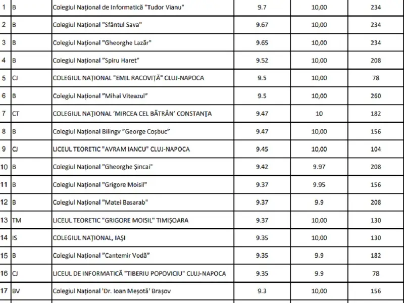 Primele 20 cele mai bune licee din țară după ultima notă de admitere Foto: edu.ro