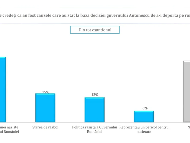 Cercetare Avangarde pentru Institutul Elie Wiesel