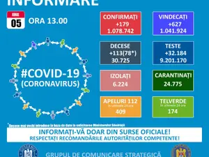 179 de noi infectări cu SARS-CoV-2 în ultimele 24 de ore din peste 32.000 de teste/FOTO: GCS