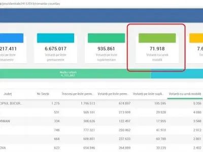 Număr mare de voturi cu urna mobilă/FOTO: prezenta.bec.ro