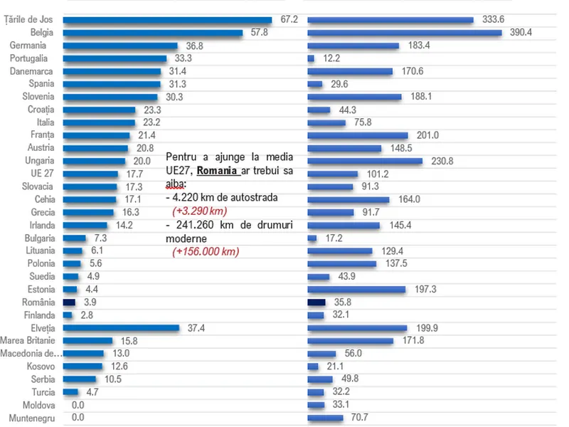 Unul din motivele pentru care se moare pe drumurile din România: Avem cea mai mică densitate din UE - Foto: untrr.ro