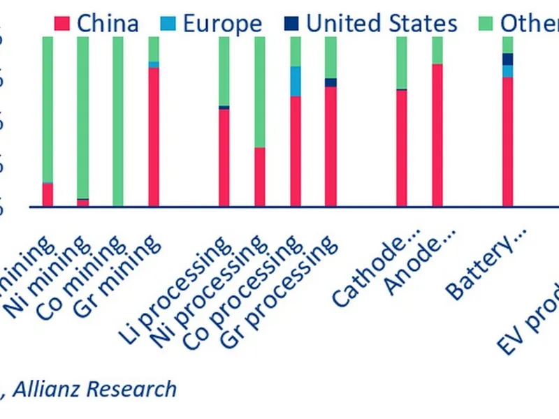 Cum omoară mașinile electrice și China producătorii auto tradiționali. Prețul mediu al EV, 55.800 € -  Foto: Allianz Research