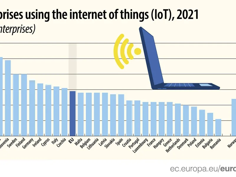 29% dintre companiile din UE s-au bazat pe IoT în 2021. În România, doar 11%. / Foto: Eurostat, Facebook