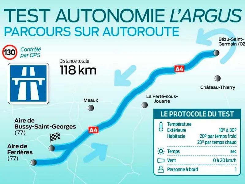 Peste 50 de mașini electrice, testate pe autostradă: Una merge peste 400 km, doar 17 peste 300 km - Foto: largus.fr