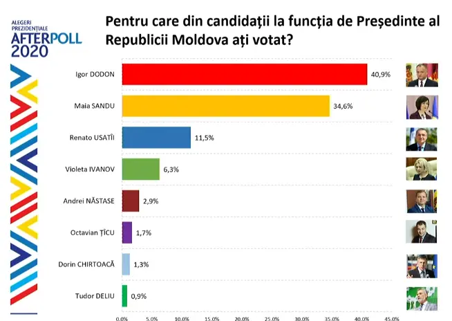 Exit-poll pentru prezidențiale (R. Moldova)/FOTO: unimedia.md