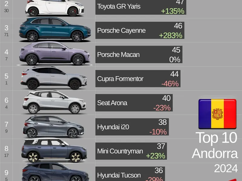 Țara din Europa în care top-ul celor mai vândute mașini e dominat de Porsche. Ne batem la fotbal - Foto: Facebook/Car Industry Analysis