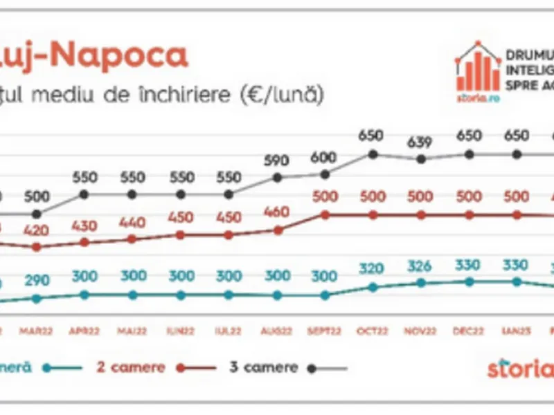 Scumpirea ratelor, bucuria proprietarilor de apartamente de închiriat. Cum evoluează prețurile. - Foto: storia.ro