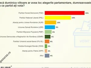 Grafic: știripesurse.ro