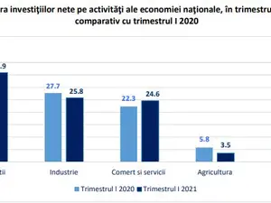 Investiţiile nete în economia României au crescut cu 9,9%, în T1. / Foto: agerpres.ro