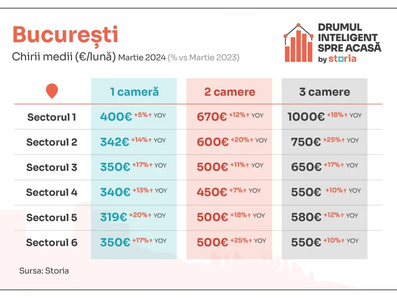 Vești proaste pentru românii care caută să-și închirieze o locuință! Chiriile au „bubuit” cu 17% - Foto: Storia