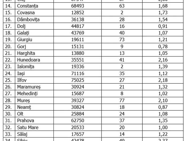 Situația cazurilor pe județe. Sursa: GCS, 30 noiembrie