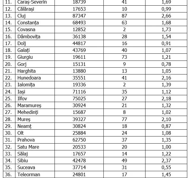 Situația cazurilor pe județe. Sursa: GCS, 30 noiembrie