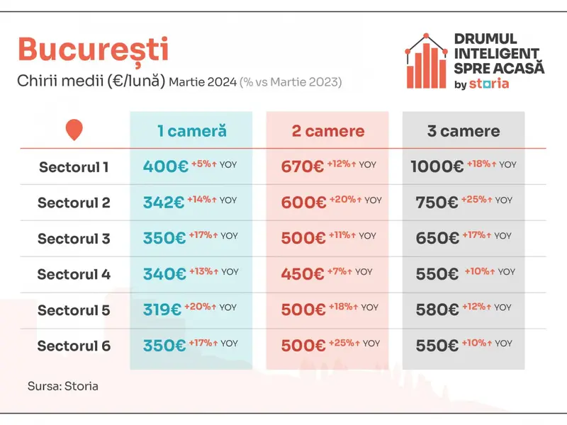 Vești proaste pentru românii care caută să-și închirieze o locuință! Chiriile au „bubuit” cu 17% - Foto: Storia