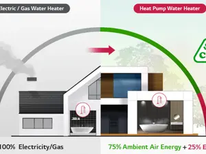Pompă de căldură / Foto: lg.com