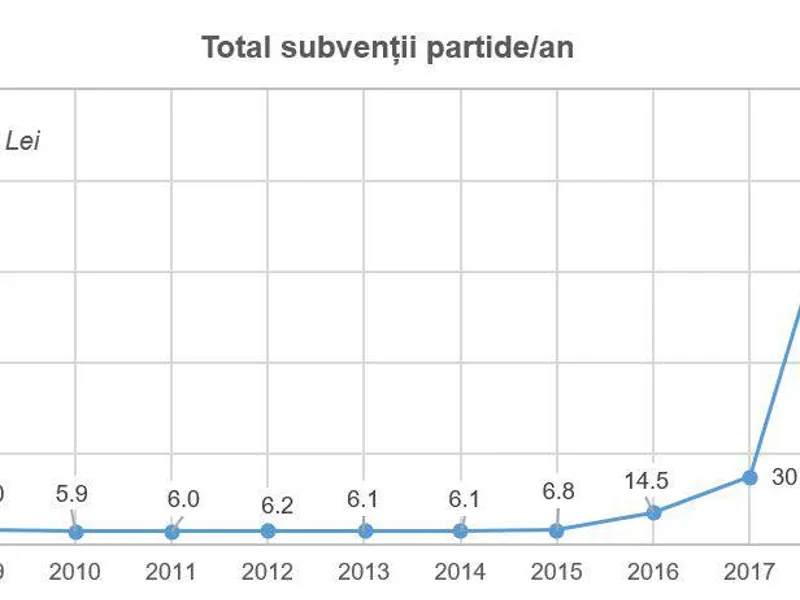 Expert Forum arată cum a explodat subvenția pentru partide Foto: EFOR