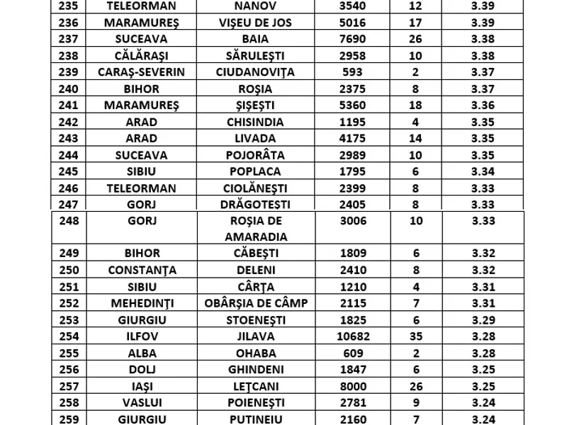 Lista comunelor cu peste 3 la mie / Sursa: GCS