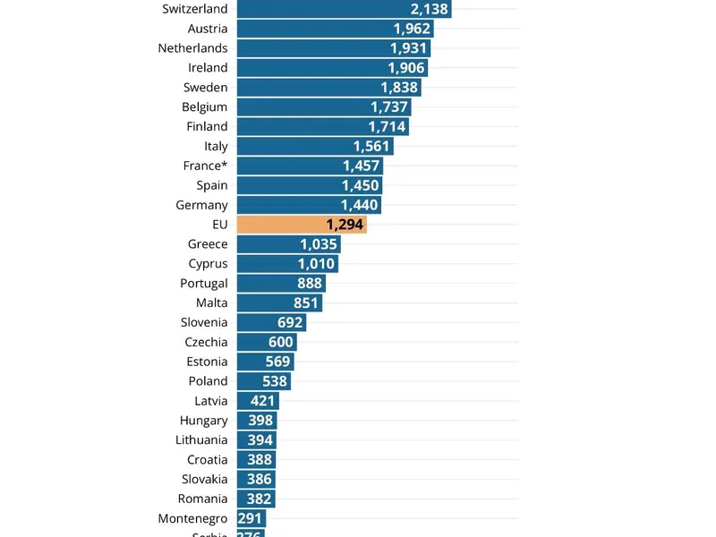 Raportul Eurostat al pensiilor medii din țările din Europa - Foto: Euronews Business