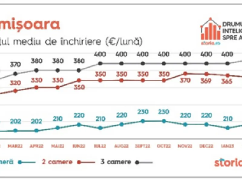 Scumpirea ratelor, bucuria proprietarilor de apartamente de închiriat. Cum evoluează prețurile. - Foto: storia.ro