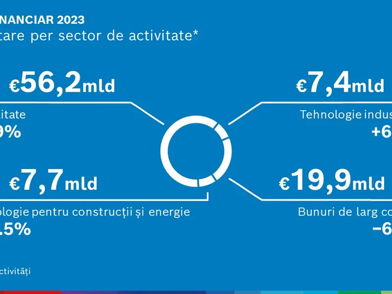 Bilanțul Bosch pe anul 2023 - Foto: Bosch