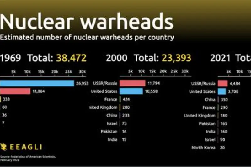 Nouă țări au +9.400 de „capete” nucleare. Cum a evoluat arsenalul nuclear în 50 de ani. / Foto: visualcapitalist.com