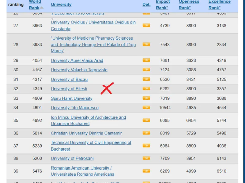 Călin Georgescu predă la Universitatea Pitești, aflată pe locul 4.349 în lume