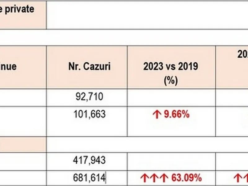 Câți români se tratează în spitalele de stat și câți la privat. Analiză comparativă 2019 - 2023 - Foto: News.ro