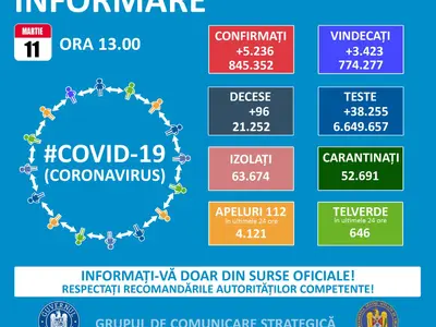 5.236 de cazuri noi de infectare cu SARS-CoV-2/FOTO: Facebook/Guvernul României