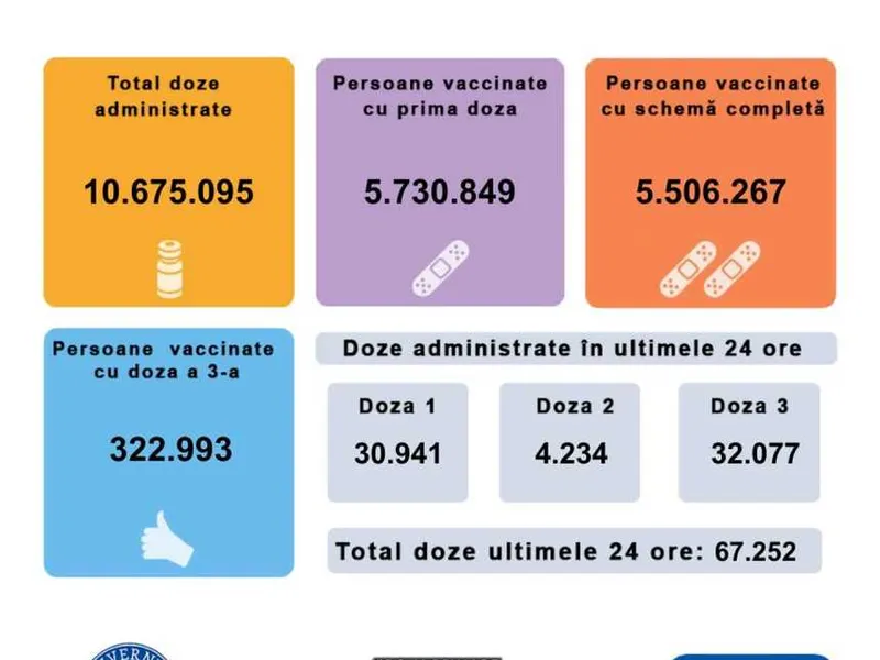 67.252 persoane vaccinate anti-COVID în ultimele 24 de ore, din care 32.077 cu a treia doză. / Foto: CNCAV