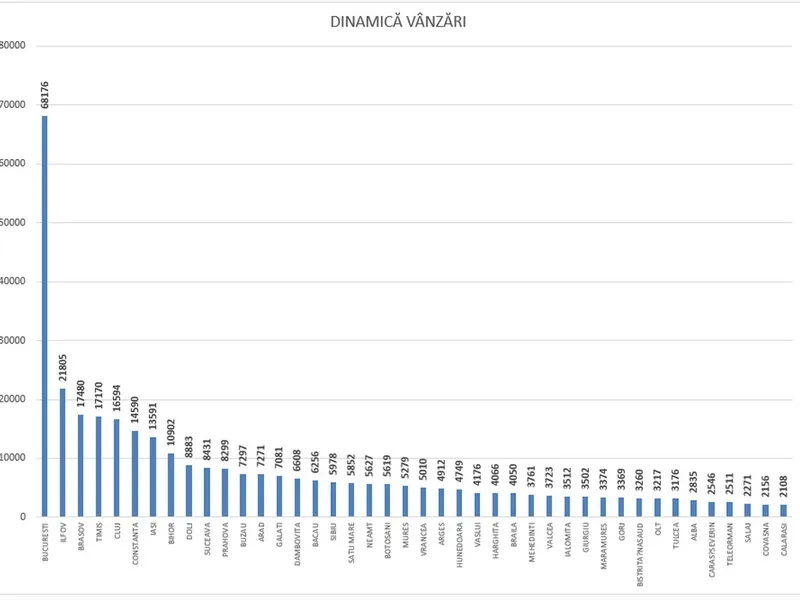 Dinamica vânzărilor de imobile ianuarie-iunie 2022 - Foto: ancpi.ro