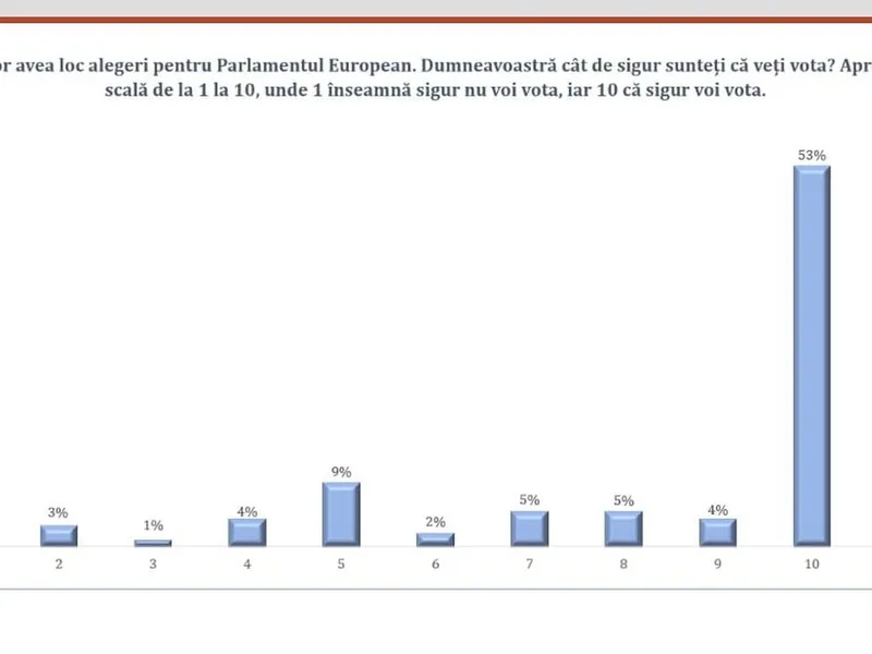 SONDAJ Alegeri Europarlamentare: PSD - 30%, PNL - 20%, USR - 14%. Se anunță prezență record la vot - Foto: cira.ro