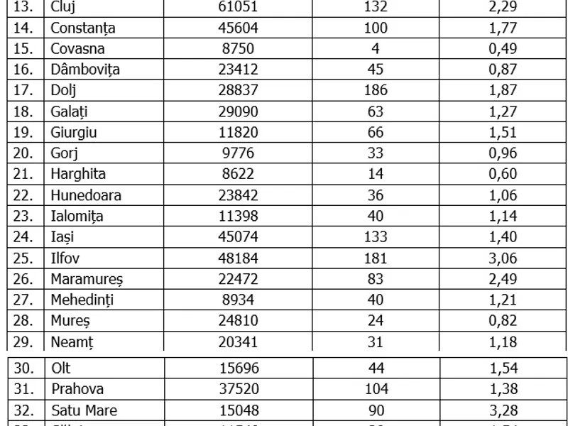 Cazuri noi pe județe. Sursa: GCS