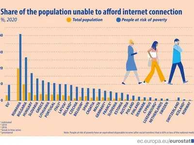 România se laudă cu Internet rapid și ieftin, dar 20% dintre români nu își permit un abonament. / Foto: ec.europa.eu/eurostat