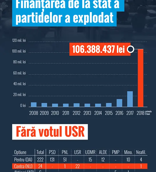 Cum a explodat subvenția pentru partide, bani cu care PSD cumpără mașini de lux Foto: pagina de Facebook a deputatului Claudiu Năsui