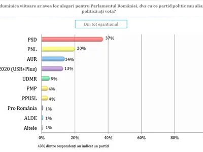 Sondaj Avangarde: PSD - 37%, PNL - 20%, AUR- 14%, USR PLUS - 13%. Rafila conduce topul popularității. / Foto: news.ro