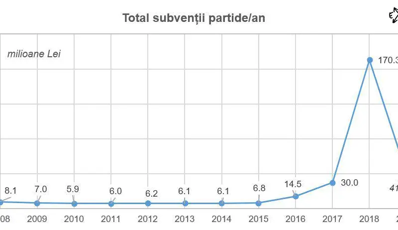 Expert Forum arată cum a explodat subvenția pentru partide Foto: EFOR