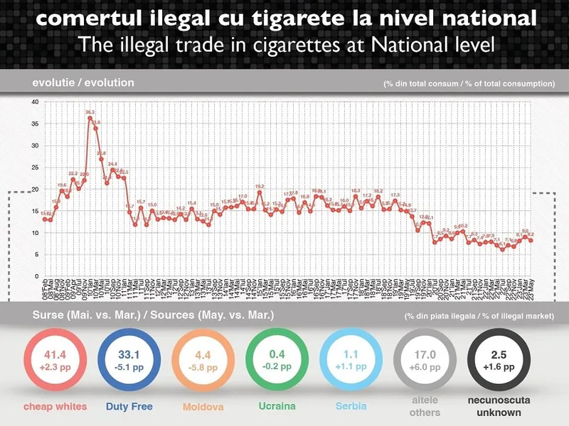 Piața neagră a țigaretelor a scăzut în mai 2023 cu 0,8  p.p. Sursa: Novel Research