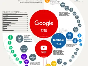 Top 50 cele mai vizitate website-uri din lume. Sursa: visualcapitalist.com