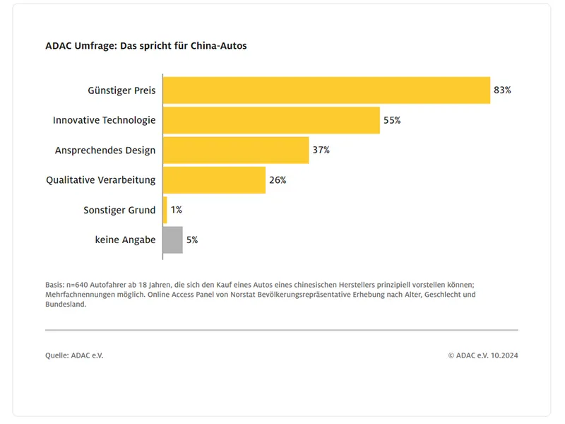 Cifre-ȘOC, pentru industria auto din Europa. 60% dintre nemți iau în calcul o mașină chinezească - Foto: ADAC