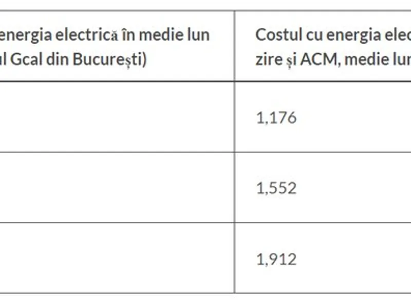 Costul mediu lunar cu încălzirea și energia electrică în anul 2021. / Foto: asociatiaenergiainteligenta.ro